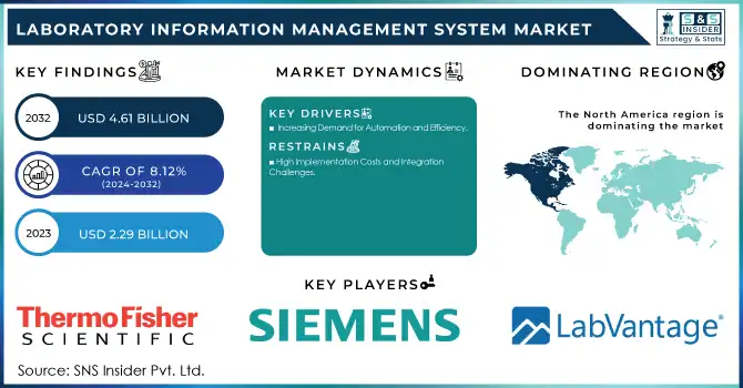 Laboratory Information Management System Market Revenue Analysis