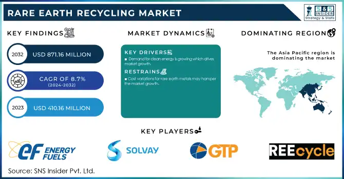 Rare Earth Recycling Market Revenue Analysis