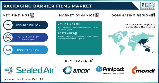 Packaging Barrier Films Market Revenue Analysis