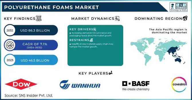 Polyurethane Foams Market Revenue Analysis