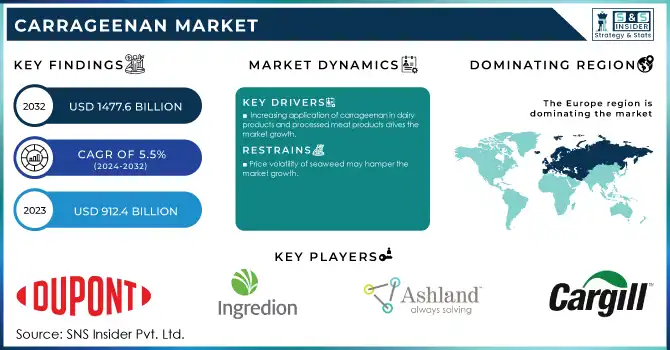 Carrageenan Market Revenue Analysis