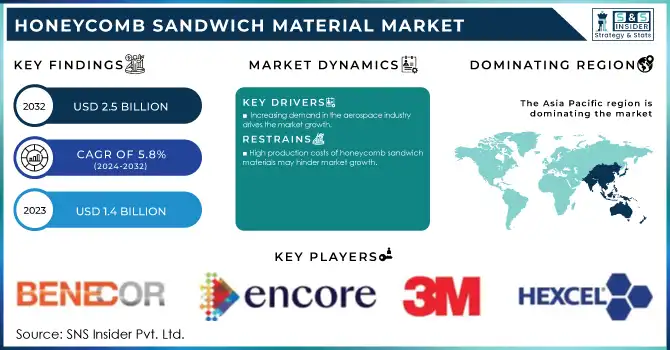 Honeycomb Sandwich Material Market Revenue Analysis