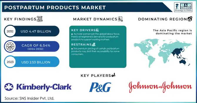 Postpartum Products Market Revenue Analysis