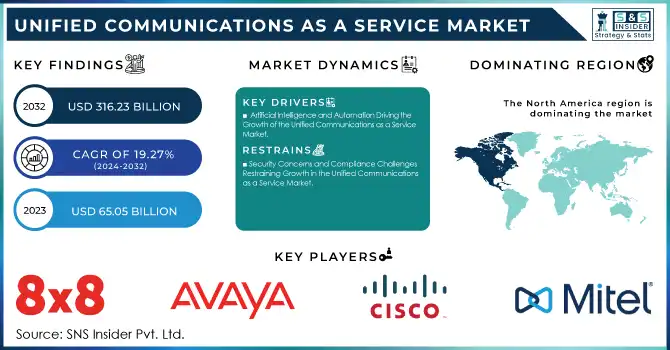 Unified Communications as a Service Market Revenue Analysis