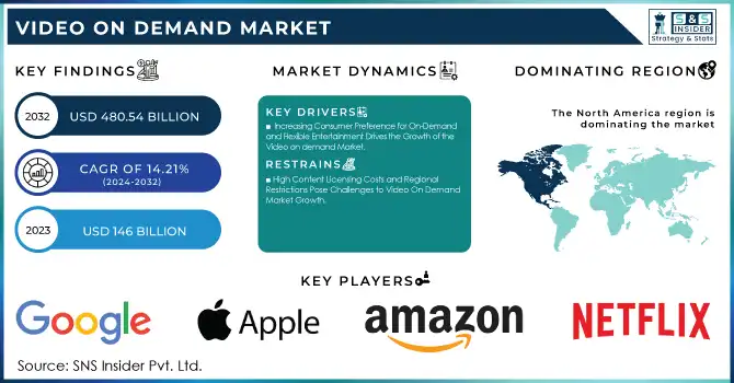 Video On Demand Market Revenue Analysis