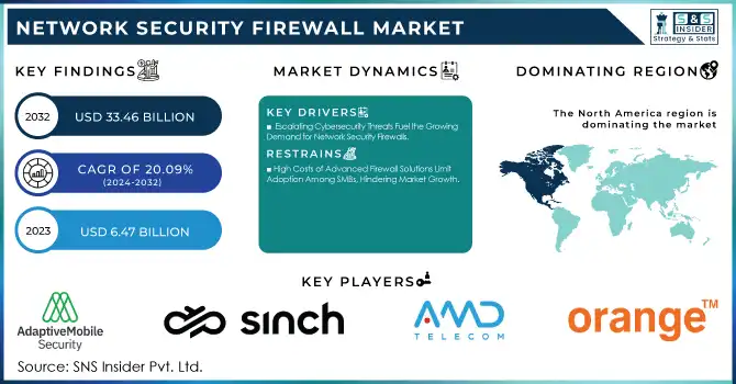 Network Security Firewall Market Revenue Analysis