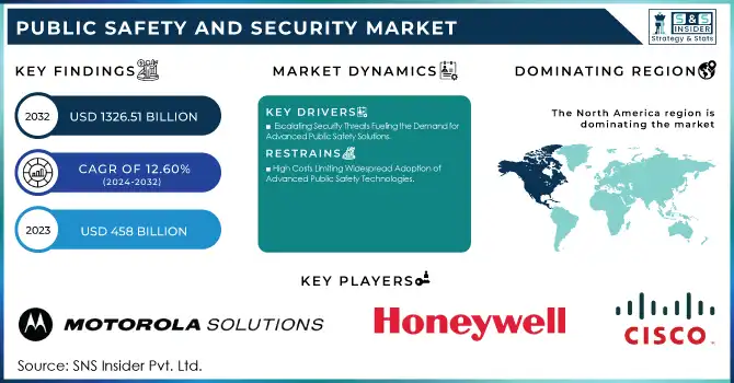 Public Safety and Security Market Revenue Analysis