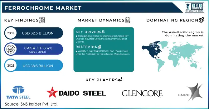 Ferrochrome Market Revenue Analysis