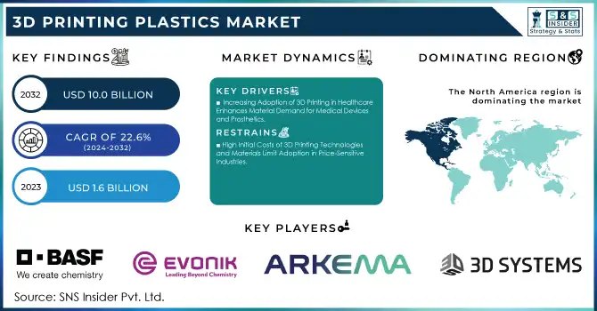 3D Printing Plastics Market Revenue Analysis