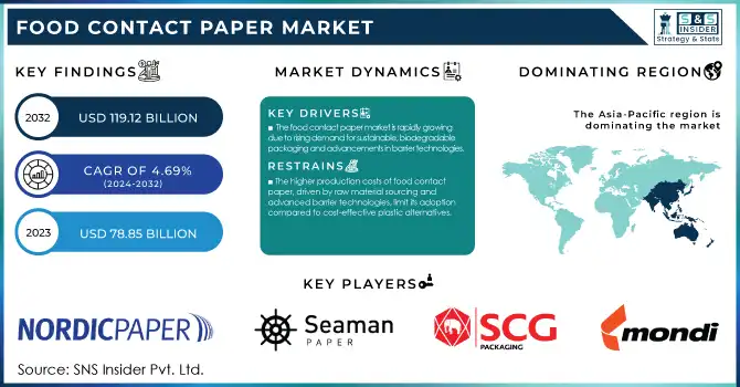 Food Contact Paper Market Revenue Analysis