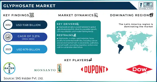 Glyphosate Market Revenue Analysis