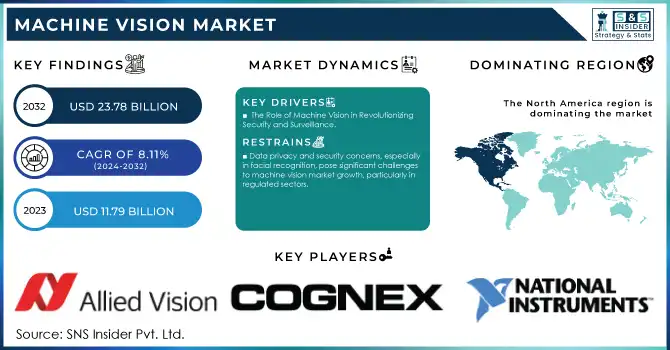 Machine Vision Market Revenue Analysis