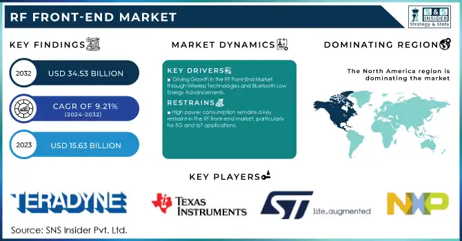 RF Front-End Market Revenue Analysis