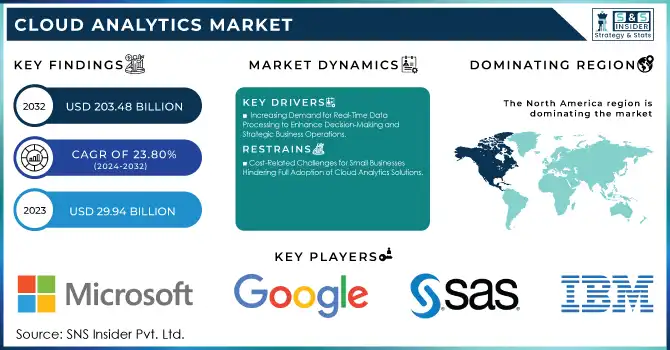 Cloud Analytics Market Revenue Analysis