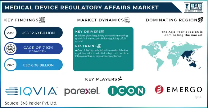 Medical Device Regulatory Affairs Market Revenue Analysis