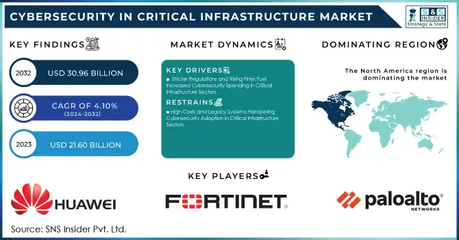 Cybersecurity in Critical Infrastructure Market Revenue Analysis