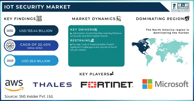 IoT Security Market Revenue Analysis