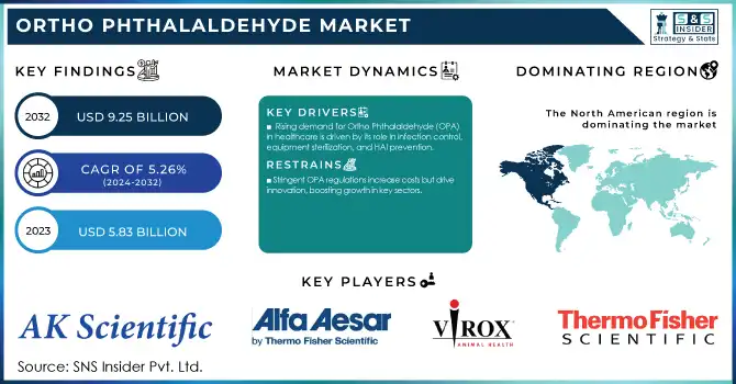 Ortho Phthalaldehyde Market Revenue Analysis