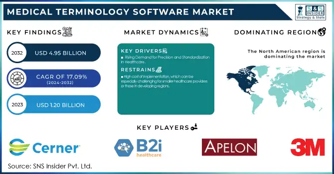 Medical Terminology Software Market Revenue Analysis