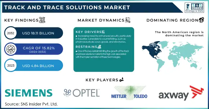 Track and Trace Solutions Market Revenue Analysis