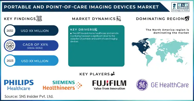 Portable and Point-of-Care Imaging Devices Market Revenue Analysis