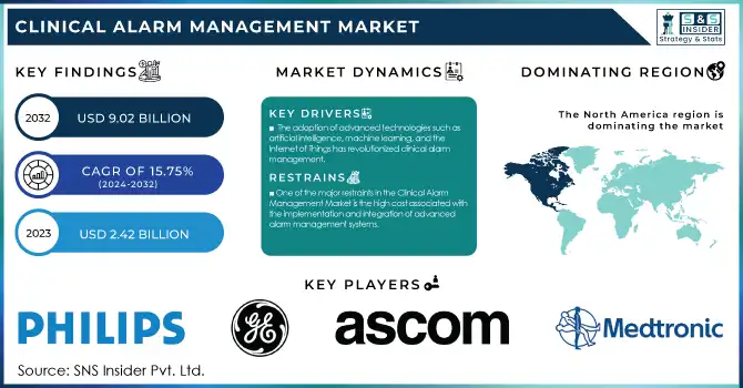 Clinical Alarm Management Market Revenue Analysis