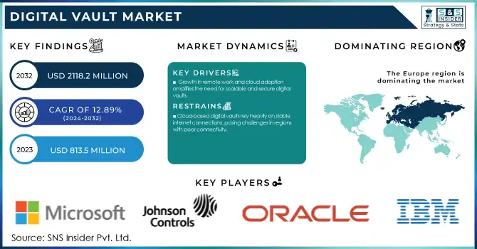 Digital Vault Market Revenue Analysis