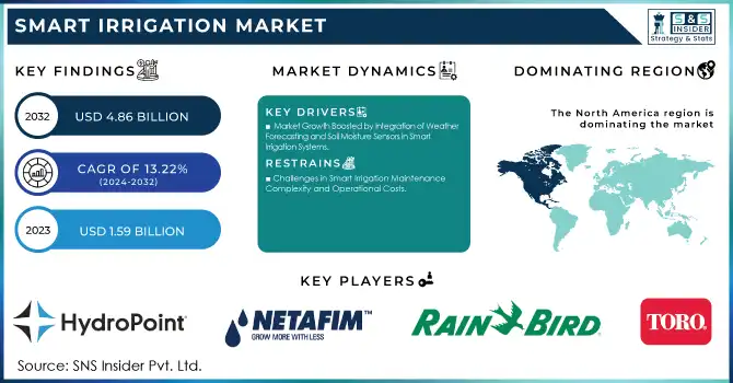 Smart Irrigation Market Revenue Analysis