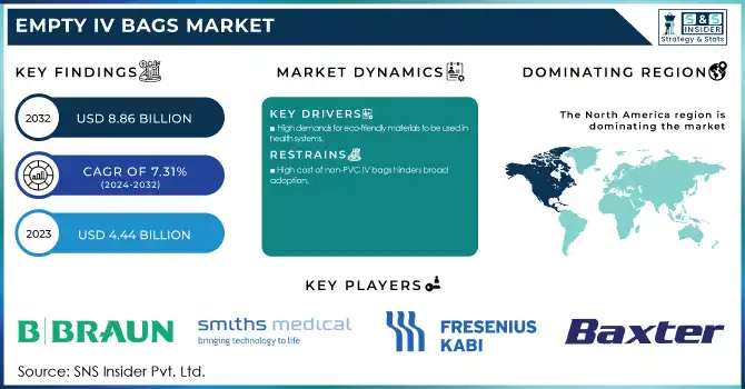 Empty IV Bags Market Revenue Analysis