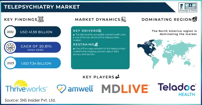 Telepsychiatry Market Revenue Analysis