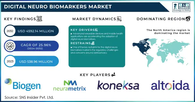 Digital Neuro Biomarkers Market Revenue Analysis