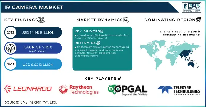 IR Camera Market Revenue Analysis