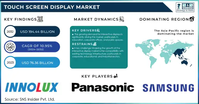 Touch Screen Display Market Revenue Analysis