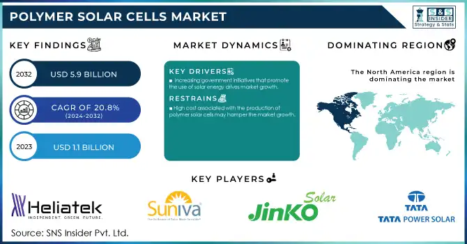 Polymer Solar Cells Market Revenue Analysis