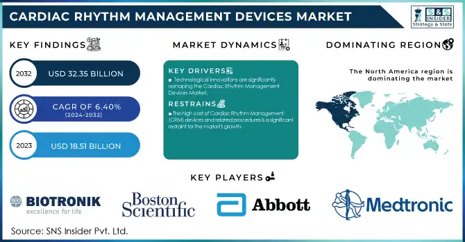 Cardiac Rhythm Management Devices Market Revenue Analysis