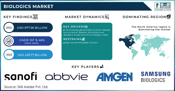 Biologics Market Revenue Analysis