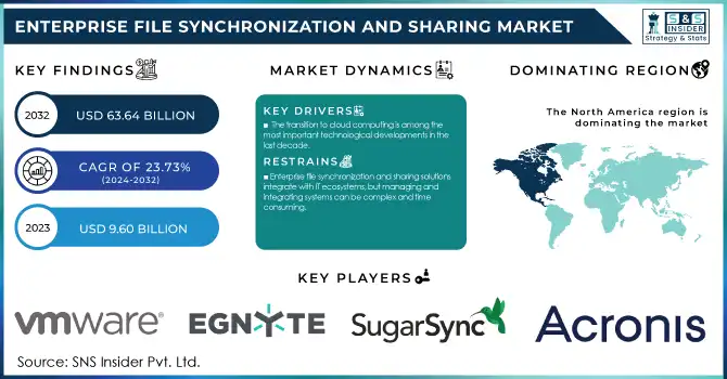 Enterprise File Synchronization and Sharing Market Revenue Analysis