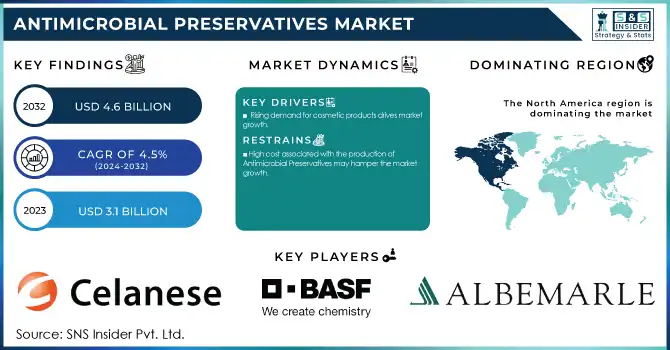 Antimicrobial Preservatives Market Revenue Analysis