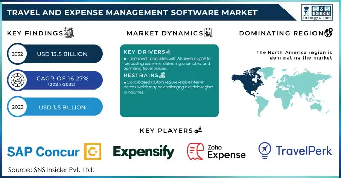 Travel And Expense Management Software Market Revenue Analysis