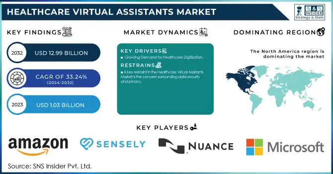 Healthcare Virtual Assistants Market Revenue Analysis