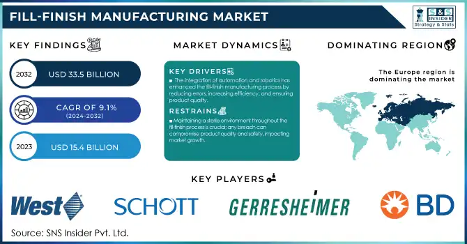 Fill-Finish Manufacturing Market Revenue Analysis