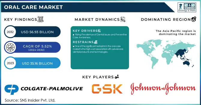 Oral Care Market Revenue Analysis