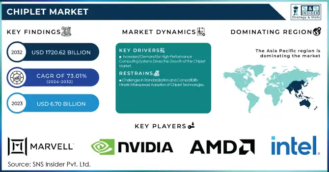 Chiplet Market Revenue Analysis