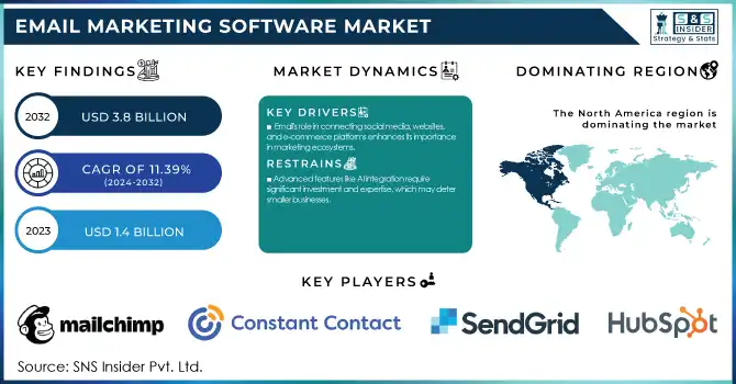 Email Marketing Software Market Revenue Analysis