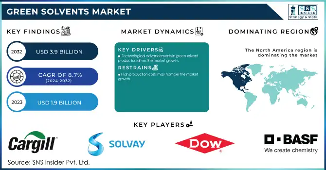 Green Solvents Market Revenue Analysis