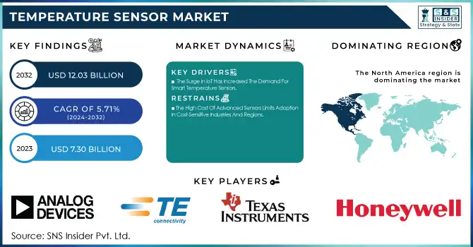 Temperature Sensor Market Revenue Analysis