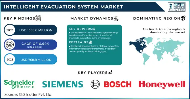 Intelligent Evacuation System Market Revenue Analysis