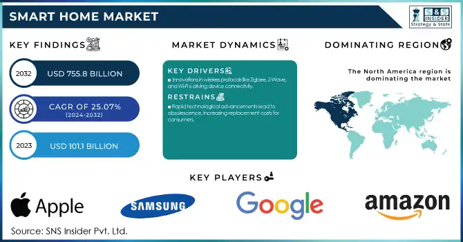 Smart Home Market Revenue Analysis