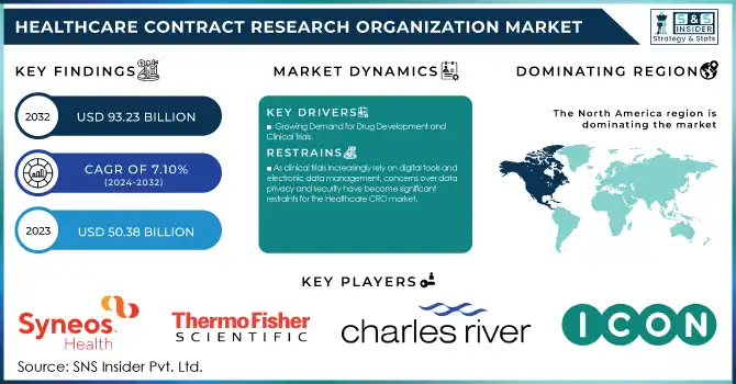 Healthcare Contract Research Organization Market Revenue Analysis