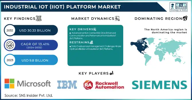 Industrial IoT (IIoT) Platform Market Revenue Analysis